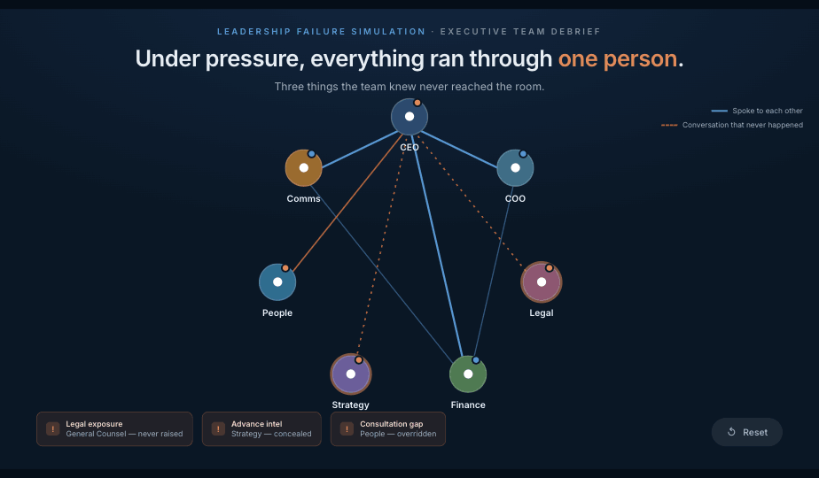 Team LFS debrief map: under pressure, everything ran through one person — the conversations that never happened, exposed